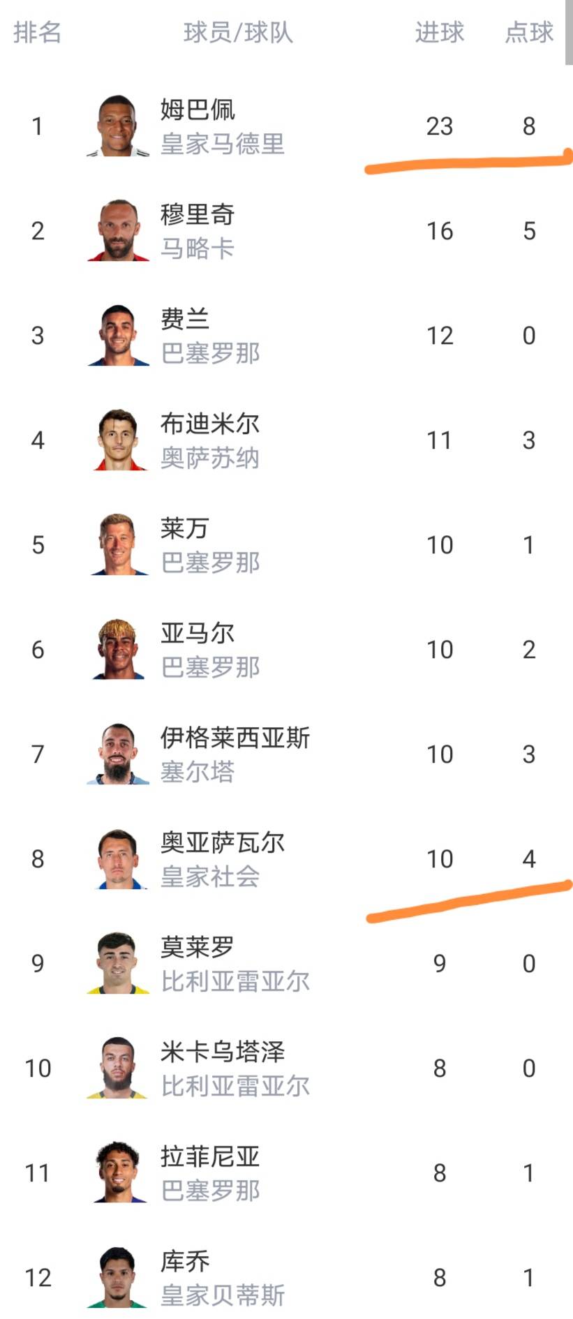 皇家社会客场击败比利亚雷亚尔,继续领先积分榜的简单介绍 皇家社会客场击败比利亚雷亚尔,继续领先积分榜的简单介绍